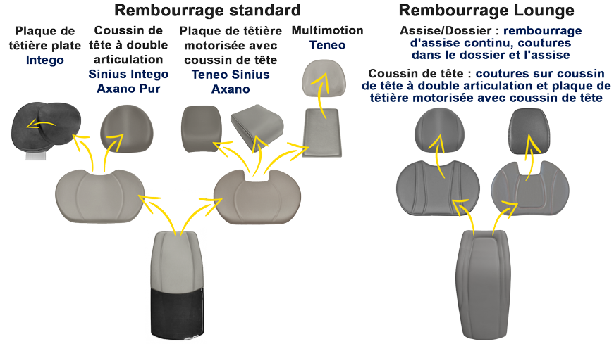 Aperçu des variantes des unités dentaires Dentsply Sirona : Teneo, Sinius, Intego, Axano