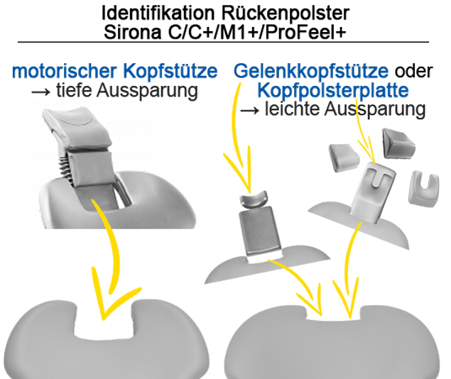 Identifikation der Polsterrücken der Sirona C/C+/M1+/ProFeel+ Dentaleinheiten Aussparung oben